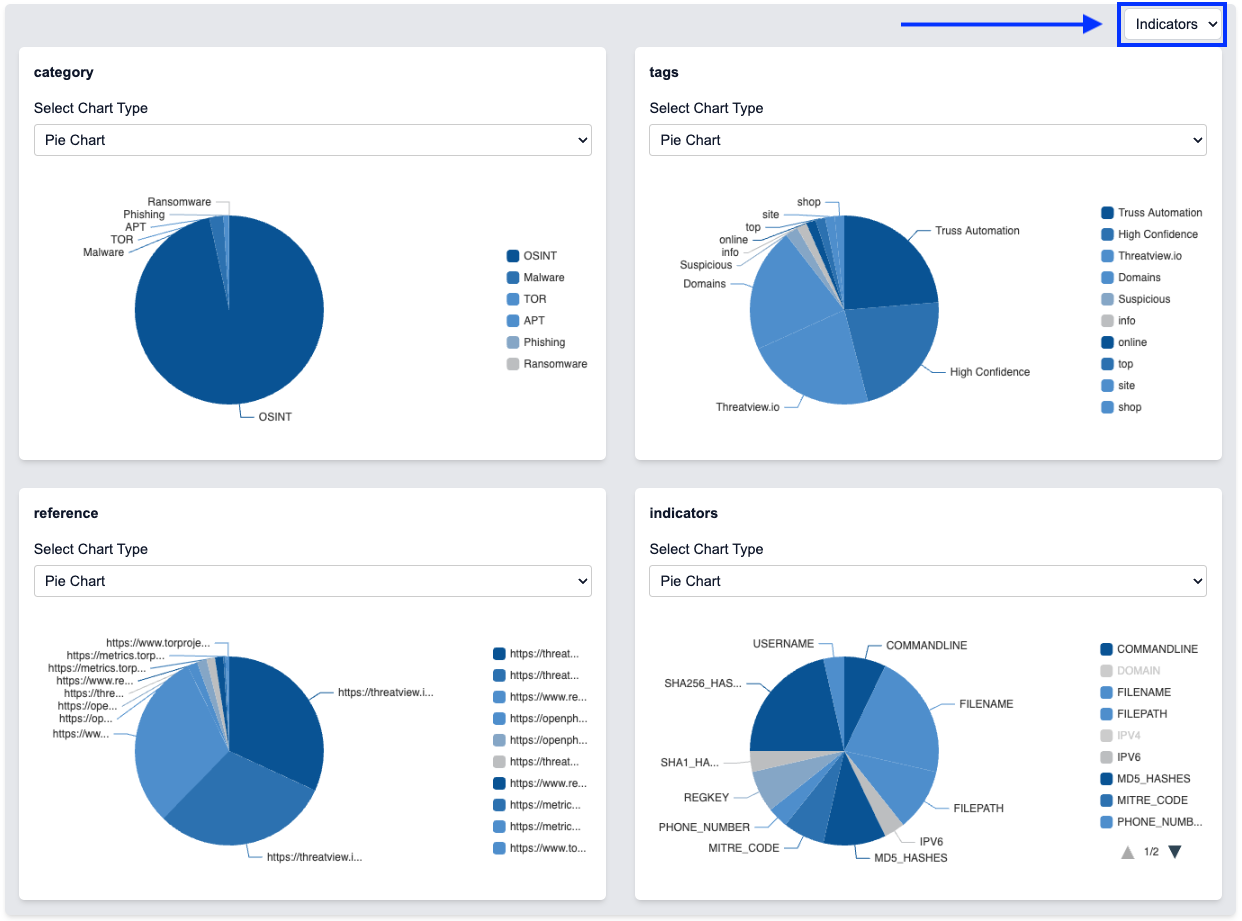 Indicator Analysis View